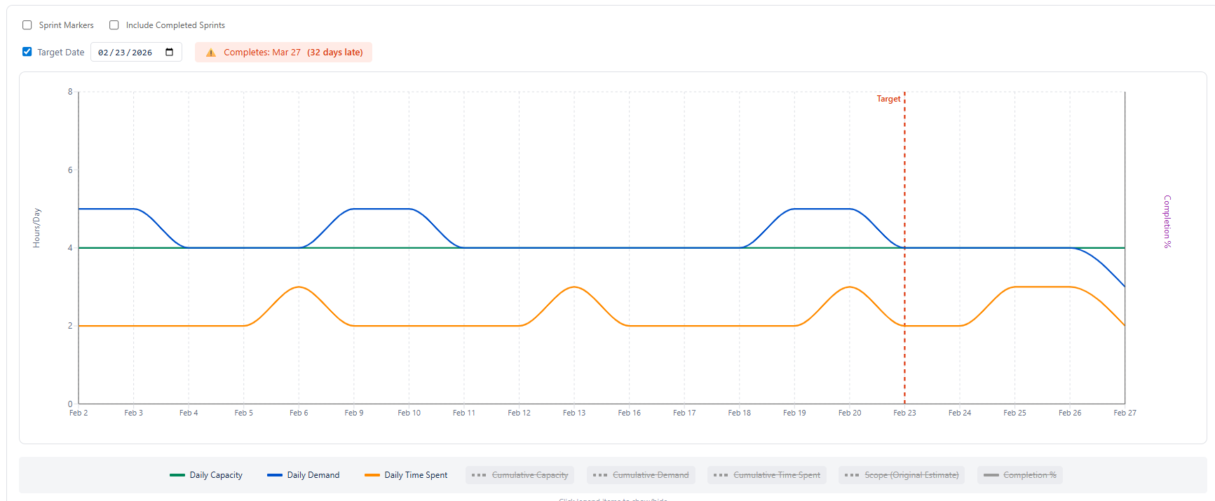 Feasibility chart showing daily capacity, demand, and time spent with target date forecast